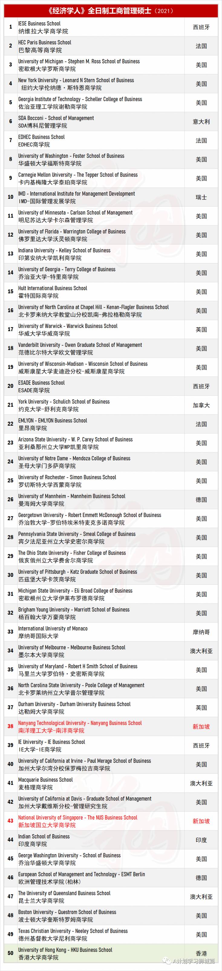 《经济学人》2021全日制工商管理硕士排名，南大亚洲第一，国大亚洲第二