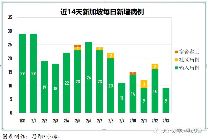 2月14日，新加坡疫情：新增14起，全是境外输入病例