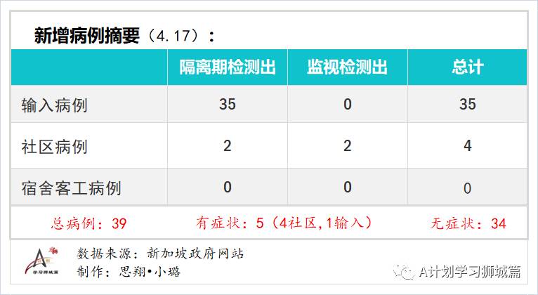 4月18日，新加坡疫情：新增23起，其中社区1起，输入22起；接种后年轻人现发烧副作用居多