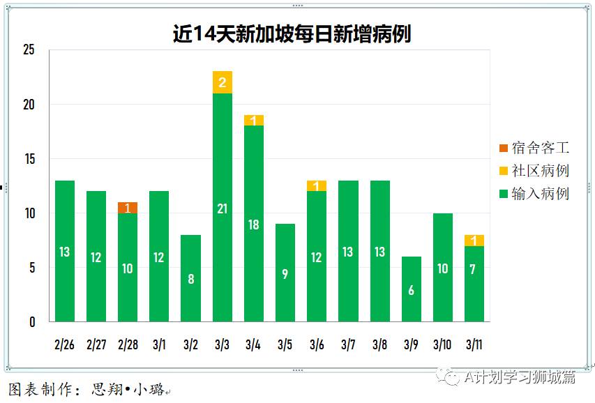 3月12日,新加坡疫情:新增10起,其中社区1起,输入9起