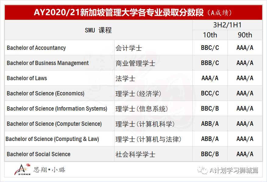 新加坡管理大学最新公布各专业录取分数及名额(2020/21)