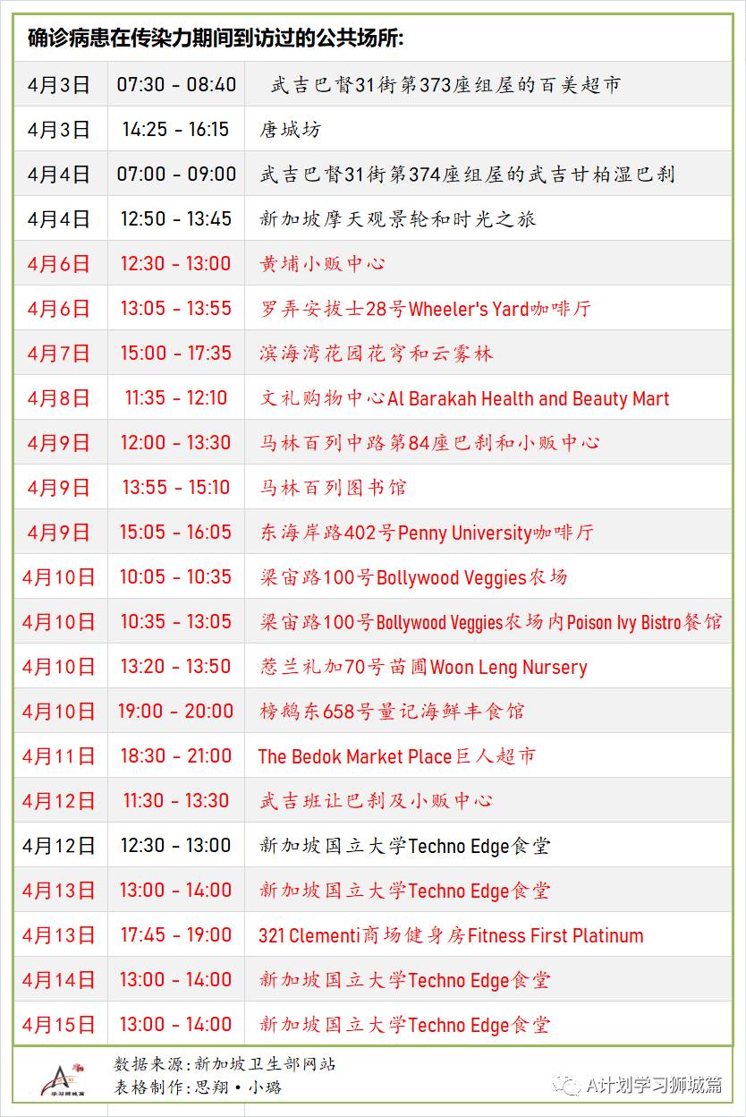 4月18日，新加坡疫情：新增23起，其中社区1起，输入22起；接种后年轻人现发烧副作用居多