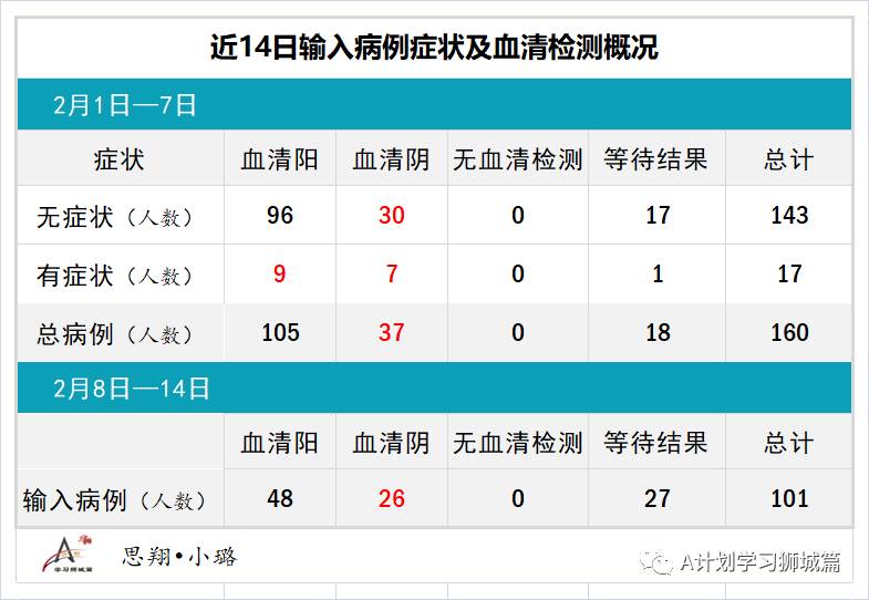 2月15日，新加坡疫情：新增9起，全是境外输入病例；新加坡连续第三天无新增本土感染病例