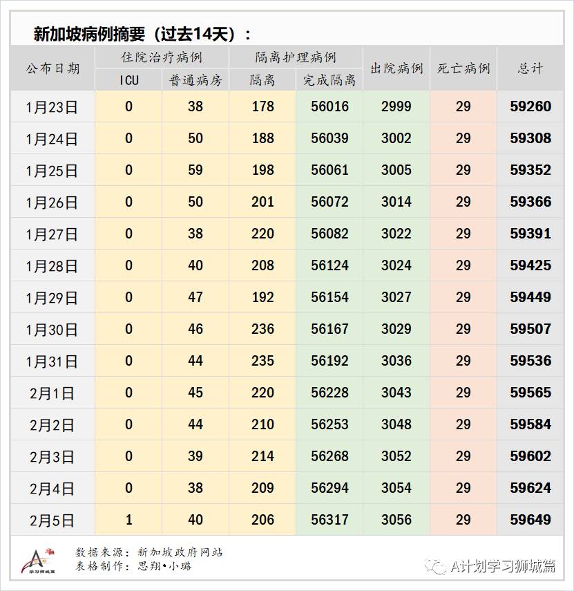 2月6日，新加坡疫情：新增26起，全是境外输入病例