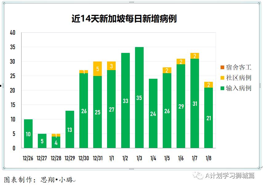 1月9日，新加坡疫情：新增29起，全是境外输入病例
