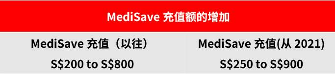 MediShield Life正在接受审查,以提高其收益。但与此同时