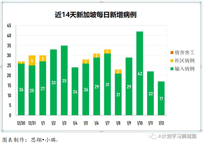 1月13日，新加坡疫情：新增38起，其中宿舍客工1起，输入37起