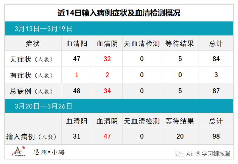 3月27日，新加坡疫情：新增23起，其中社区1起，输入22起；30所宿舍的约3万客工将接种疫苗