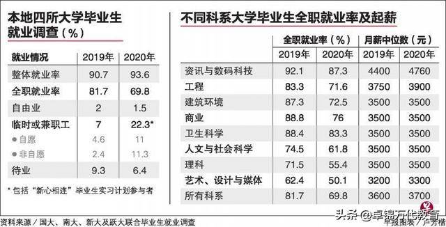 市场对新加坡大学毕业生需求仍强劲