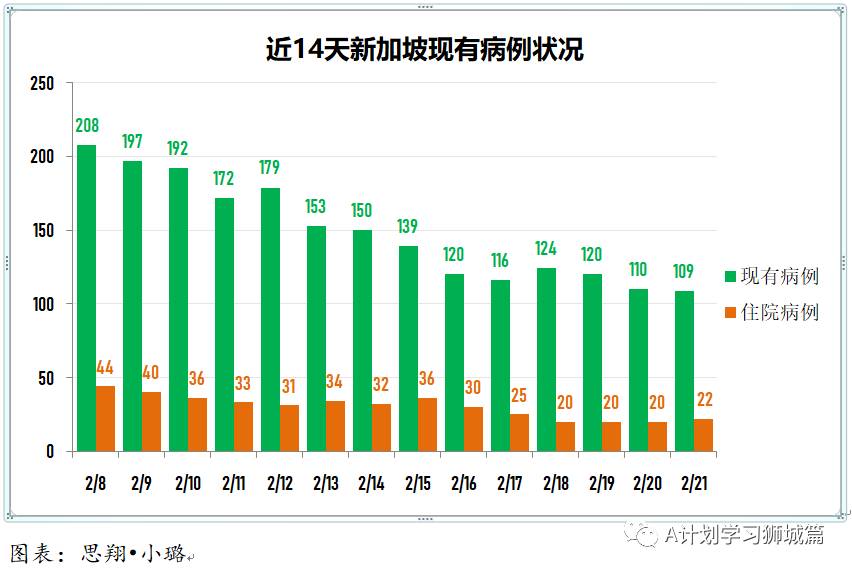 2月22日，新加坡疫情：新增10起，其中社区1起，输入9起