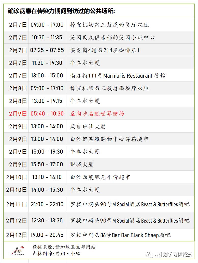 2月22日，新加坡疫情：新增10起，其中社区1起，输入9起