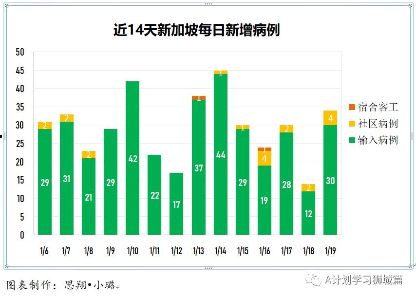 1月20日，新加坡疫情：新增40起，其中社区4起，输入36起