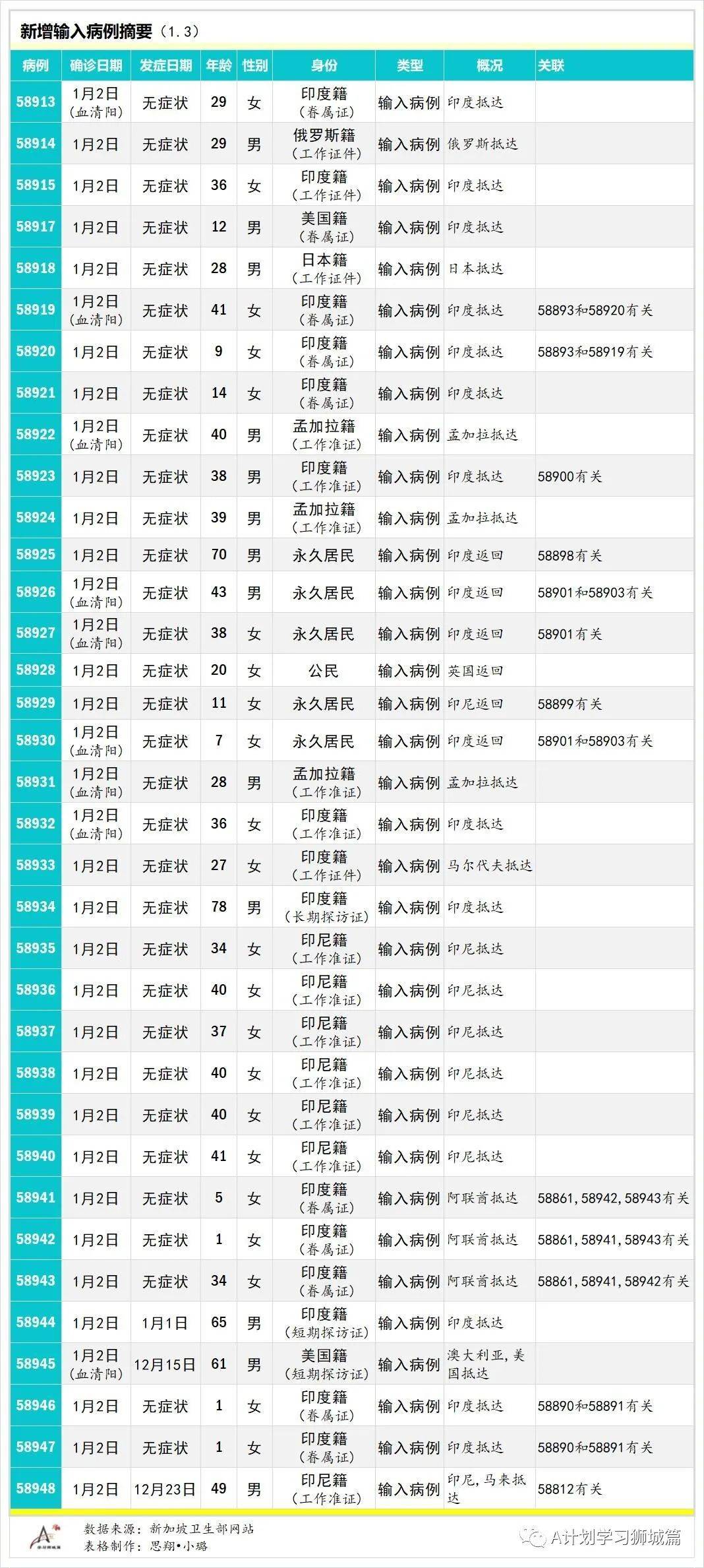 1月4日,新加坡疫情:新增24起,全是境外输入病例