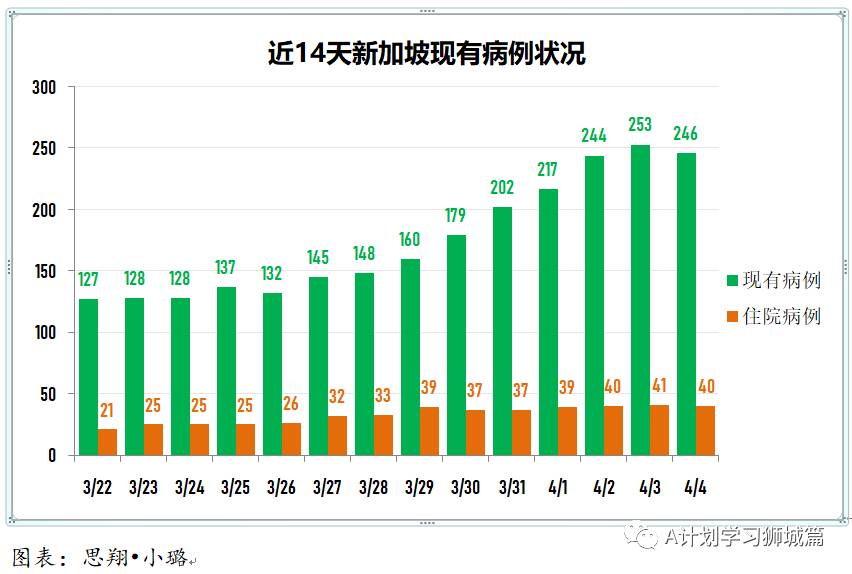 4月5日，新加坡疫情：新增17起，全是输入病例；新加坡已注射超152万剂疫苗