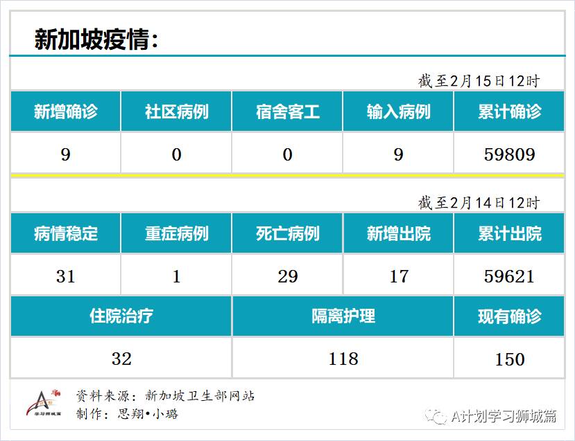 2月15日，新加坡疫情：新增9起，全是境外输入病例；新加坡连续第三天无新增本土感染病例