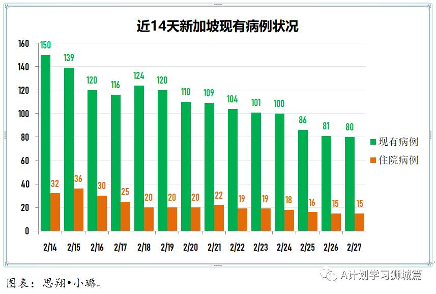 2月28日，新加坡疫情：新增11起，其中宿舍客工1起，输入10起；26218名内政部职只接种首剂疫苗