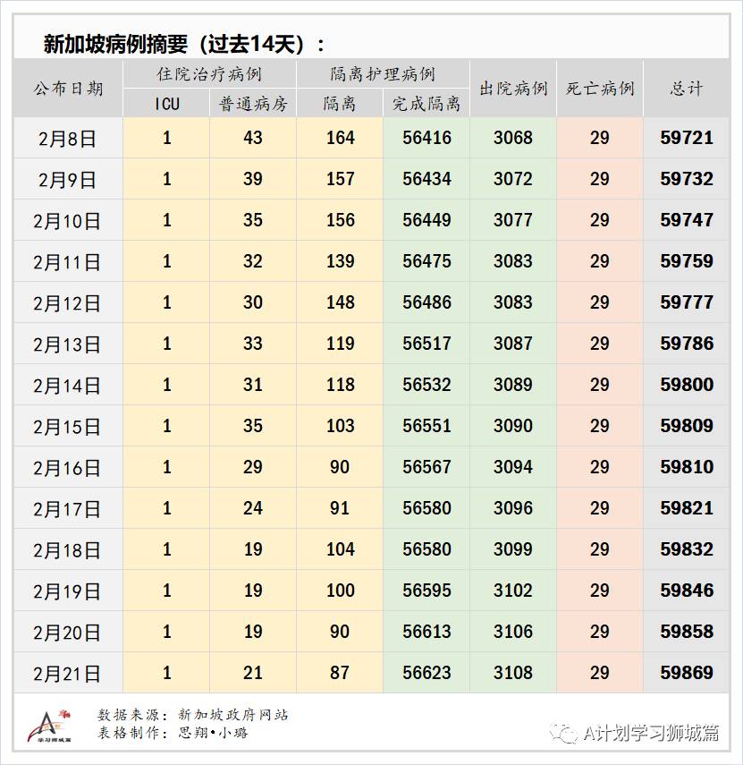 2月22日，新加坡疫情：新增10起，其中社区1起，输入9起