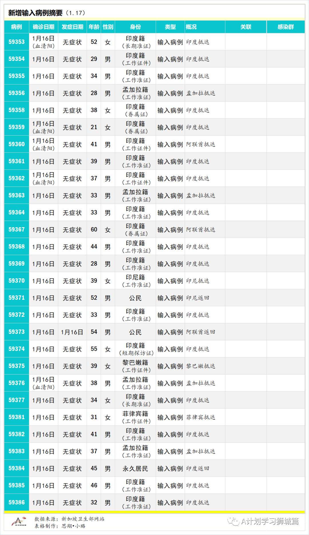 1月18日,新加坡疫情:新增14起,其中社区2起,输入12起