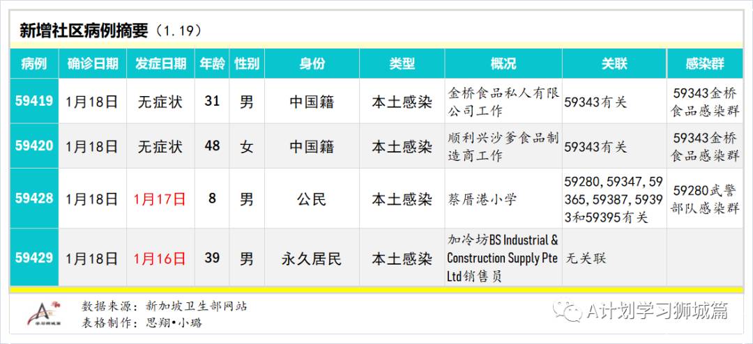 1月20日，新加坡疫情：新增40起，其中社区4起，输入36起