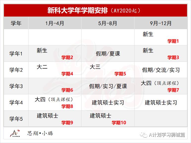 新加坡科技与设计大学学年学历（AY2021/22）