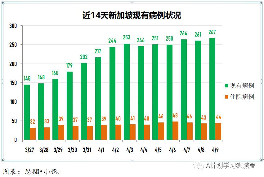 4月10日，新加坡疫情：新增32起，其中社区1起，输入31起；强生疫苗接种后出现血栓案例