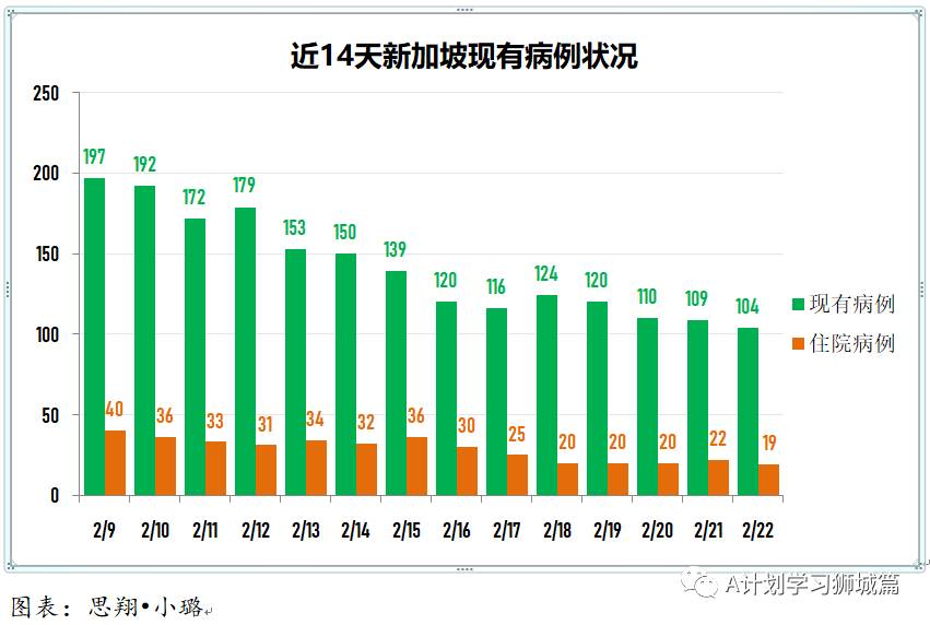 2月23日，新加坡疫情：新增4起，其中，宿舍客工1起，输入3起