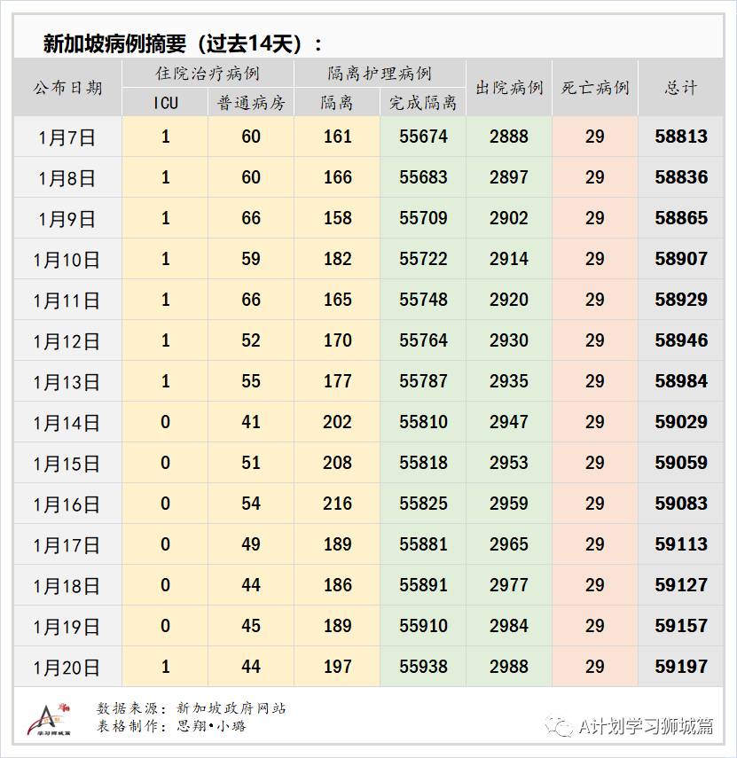 1月21日,新加坡疫情:新增38起,其中社区4起,输入34起
