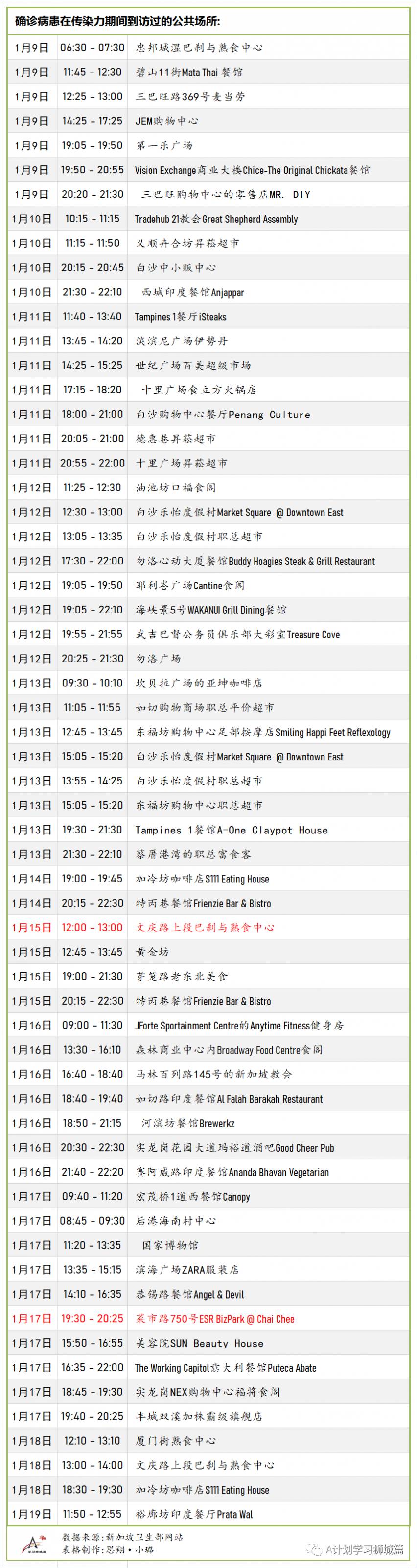 1月24日，新加坡疫情：新增48起，全是境外输入病例
