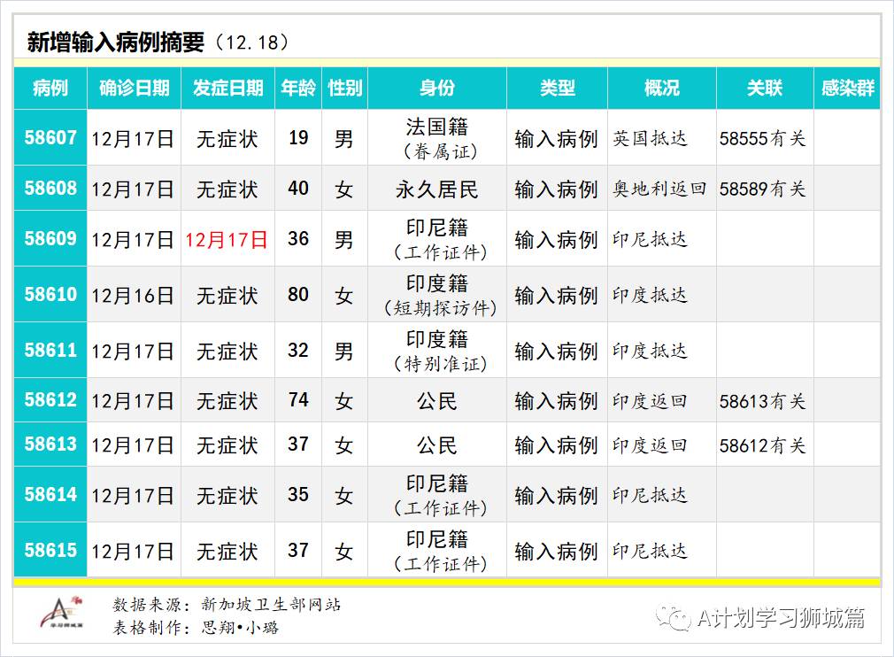 12月19日,新加坡疫情:新增17起,全是境外输入病例