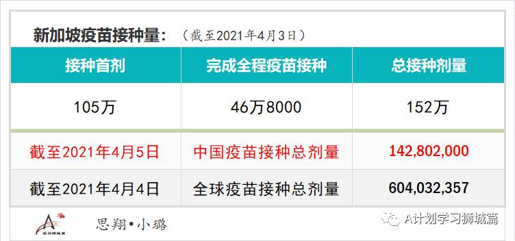 4月6日，新加坡疫情：新增24起，全是输入病例；新加坡正与马来、印尼、中国和澳大利亚等国探讨互认疫苗接种证书