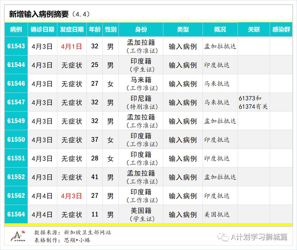 4月5日，新加坡疫情：新增17起，全是输入病例；新加坡已注射超152万剂疫苗