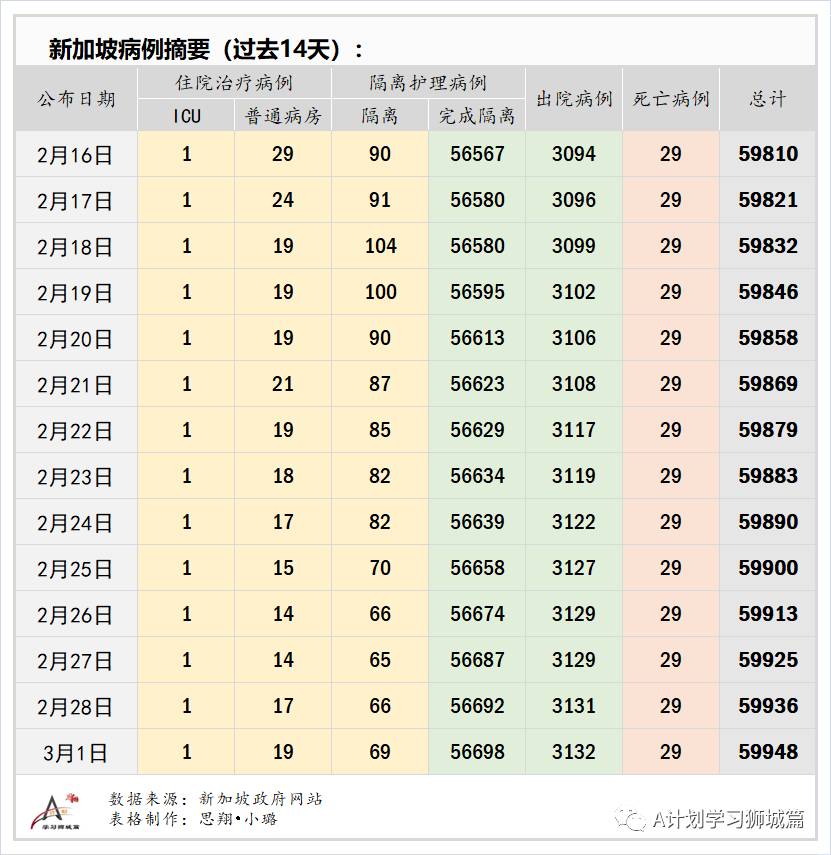 3月2日，新加坡疫情：新增8起，全是输入病例；新加坡设东南亚首个生物安全四级实验室