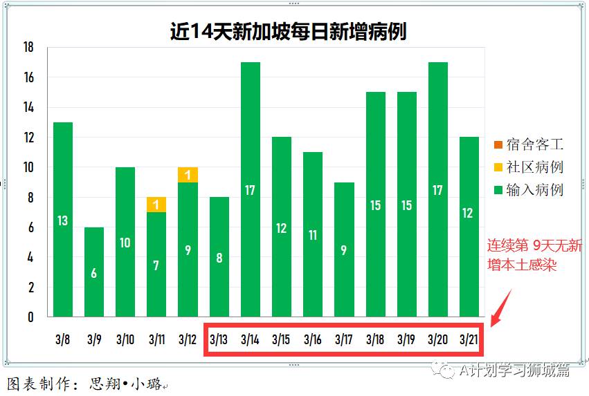 3月22日，新加坡疫情：新增12起，全是输入病例；新加坡正密切留意孩童疫苗试验，希望不久学生能接种疫苗