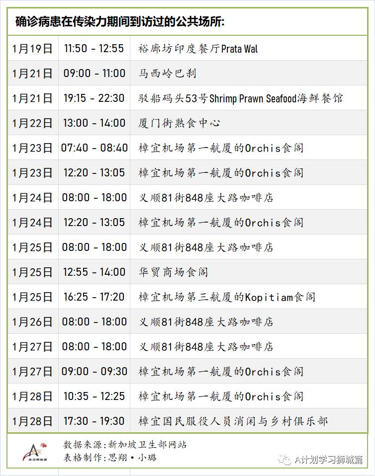 2月3日，新加坡疫情：新增18起，其中社区1起，输入17起；新加坡批准使用莫德纳疫苗，首批预计3月运抵