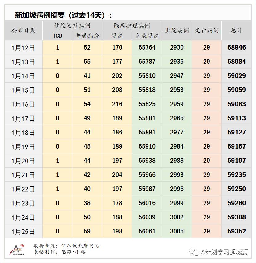 1月26日，新加坡疫情：新增14起，全是境外输入病例