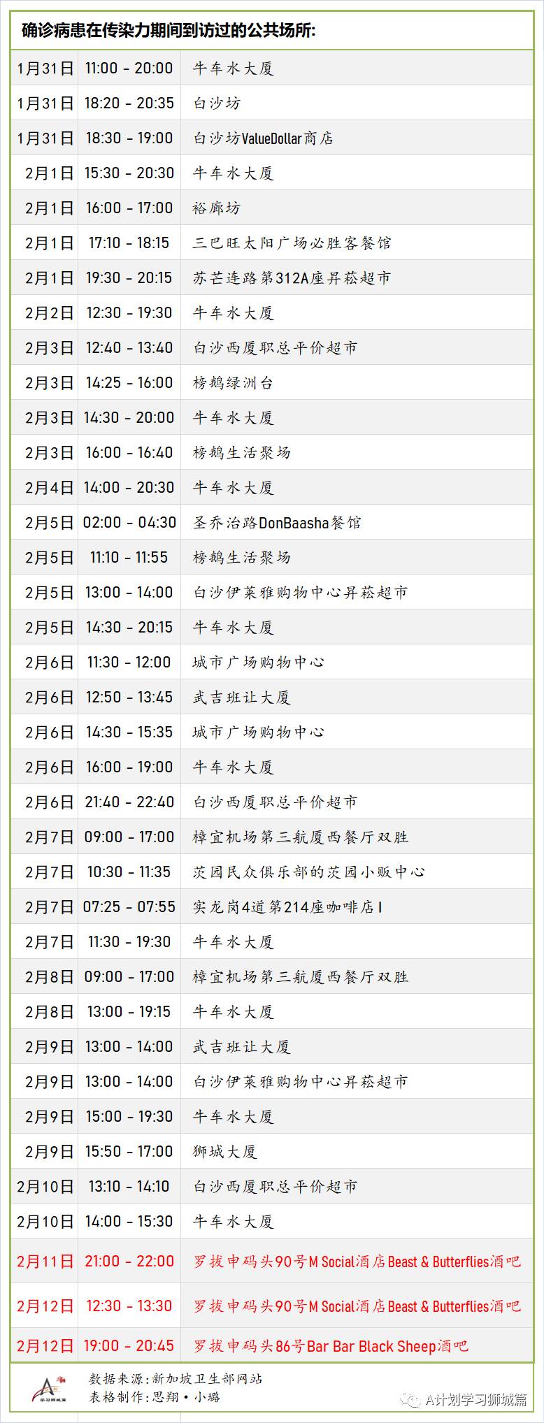 2月15日，新加坡疫情：新增9起，全是境外输入病例；新加坡连续第三天无新增本土感染病例