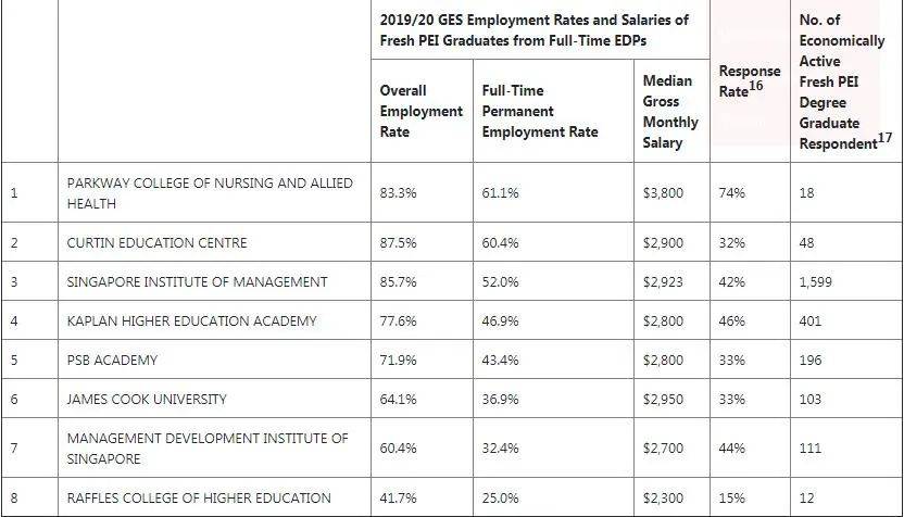 最新新加坡私校毕业生就业调查报告发布！看起来