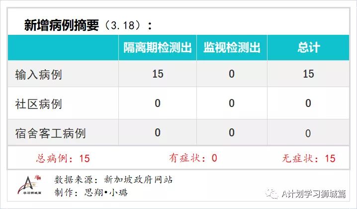 3月19日，新加坡疫情：新增7起，全是输入病例