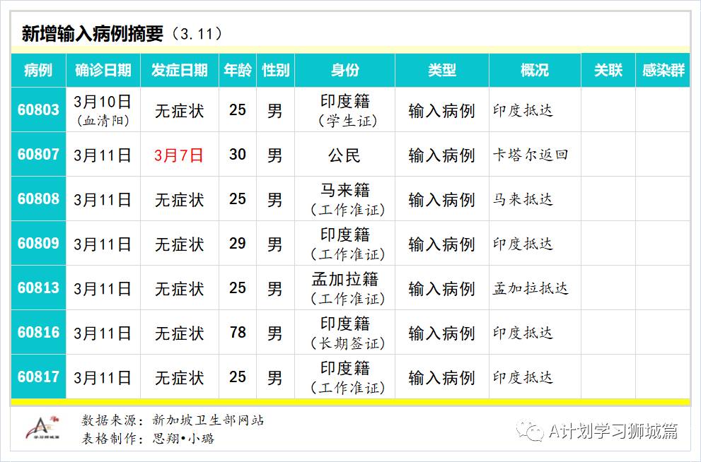 3月12日,新加坡疫情:新增10起,其中社区1起,输入9起