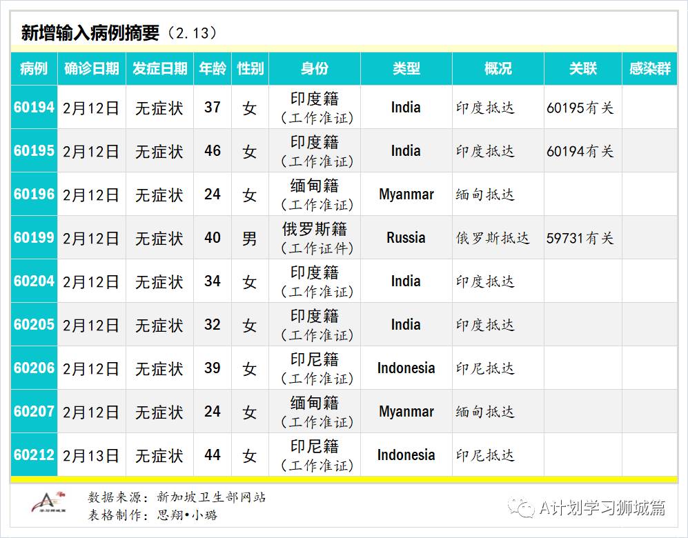 2月14日，新加坡疫情：新增14起，全是境外输入病例