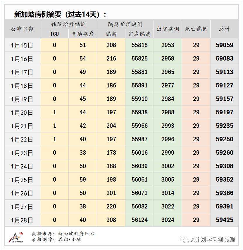 1月29日，新加坡疫情：新增24起，全是输入病例；本地逾11万人已接种疫苗