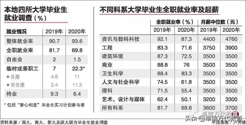 新加坡公立大学及理工学院就业调查