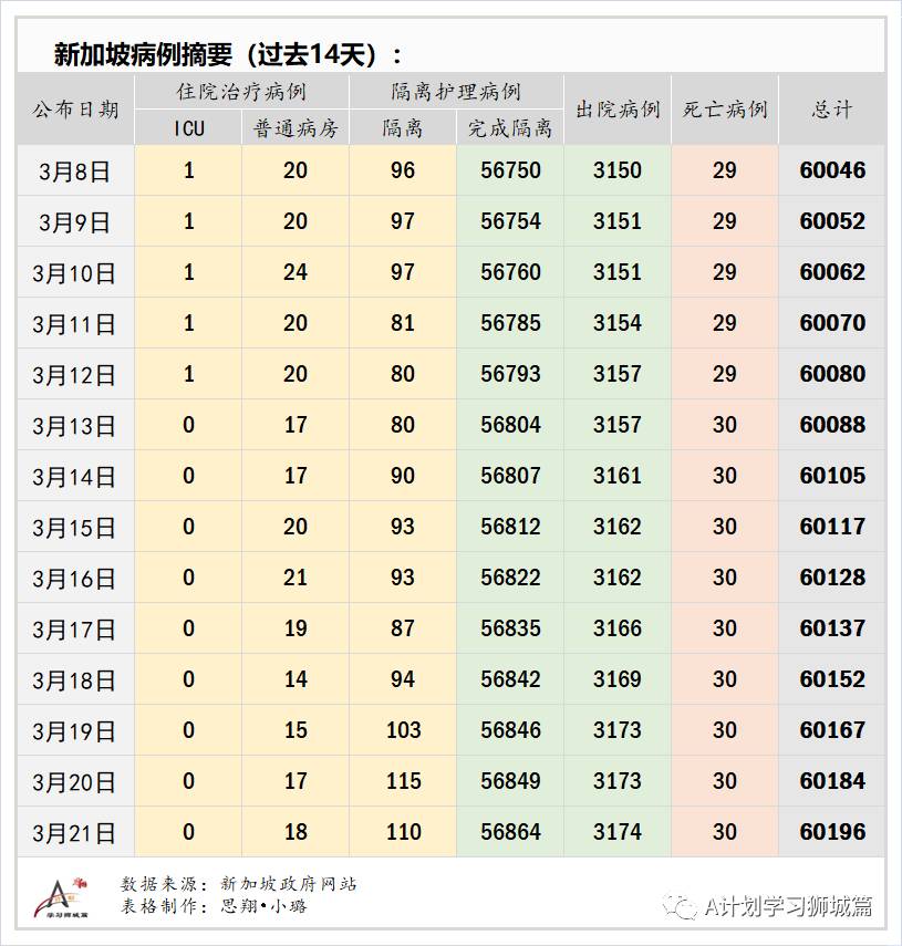 3月22日，新加坡疫情：新增12起，全是输入病例；新加坡正密切留意孩童疫苗试验，希望不久学生能接种疫苗