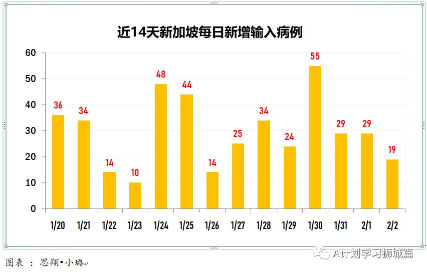 2月3日，新加坡疫情：新增18起，其中社区1起，输入17起；新加坡批准使用莫德纳疫苗，首批预计3月运抵
