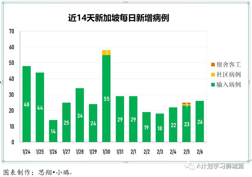 2月7日，新加坡疫情：新增24起，其中社区1起，输入23起；新加坡出现首起可能二度感染病例