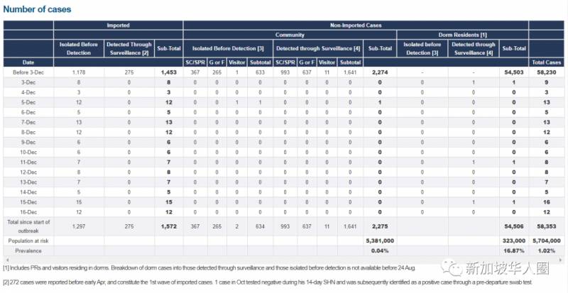 12月17日,新加坡疫情:新增24起,全是境外输入病例