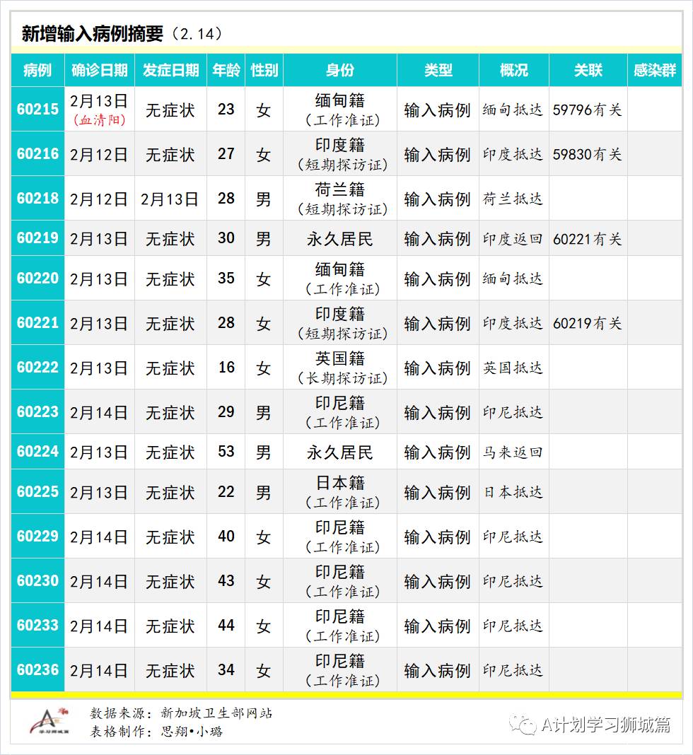 2月15日，新加坡疫情：新增9起，全是境外输入病例；新加坡连续第三天无新增本土感染病例