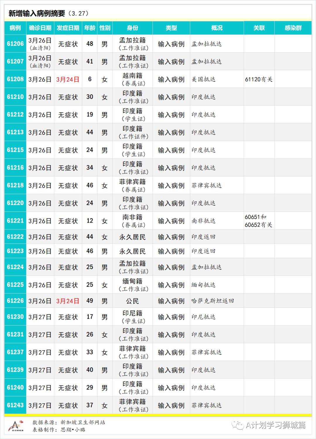 3月28日，新加坡疫情：新增12起，全是输入病例；早前35名复阳病患体内无活病毒，不具传染力