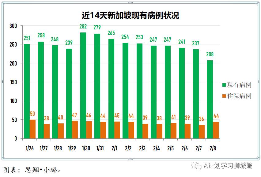 2月9日，新加坡疫情：新增11起，全是境外输入病例，包括一名新航空姐