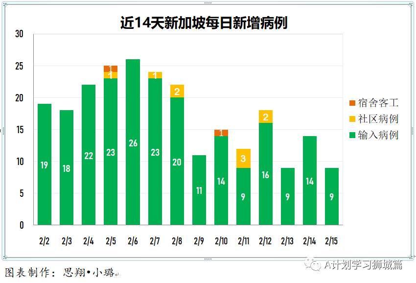 2月16日，新加坡疫情：新增仅1起，是境外输入病例